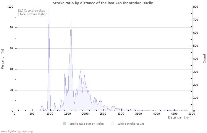 Graphs: Stroke ratio by distance