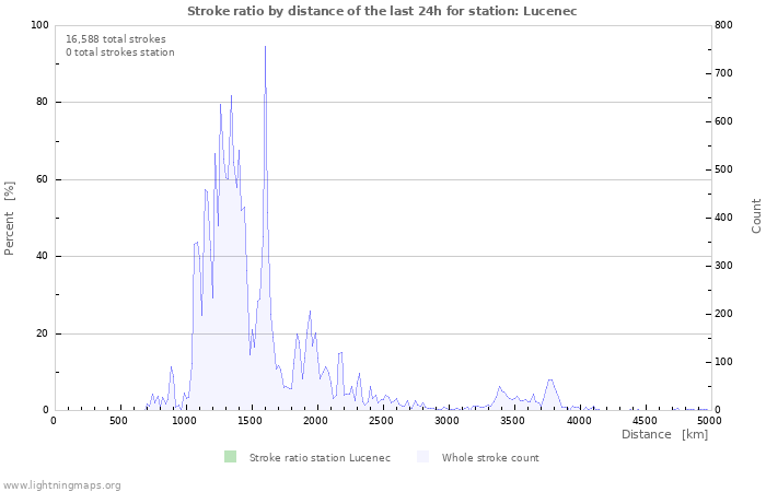 Graphs: Stroke ratio by distance