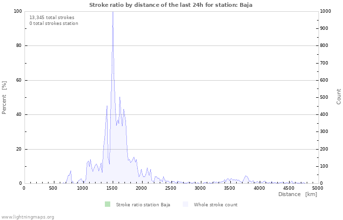 Graphs: Stroke ratio by distance