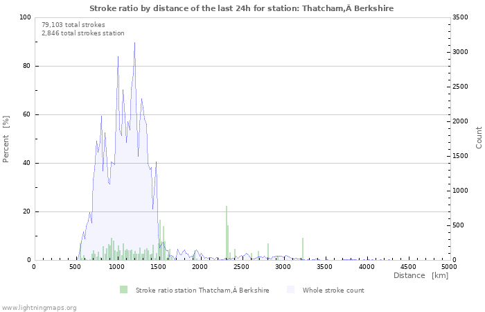 Graphs: Stroke ratio by distance