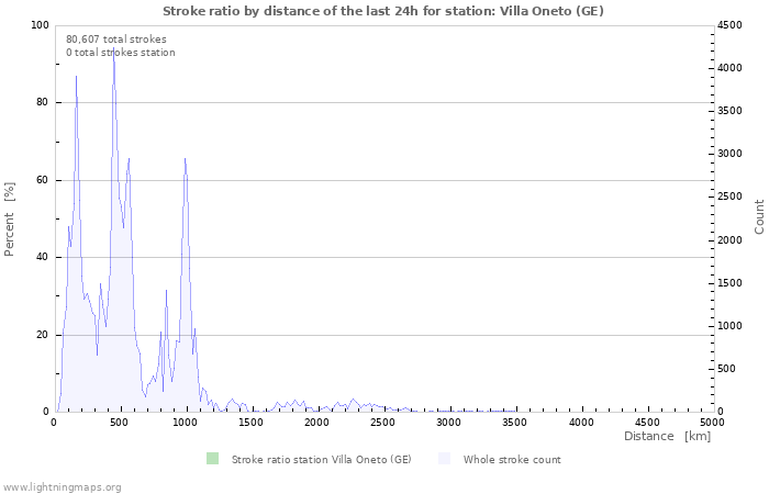 Graphs: Stroke ratio by distance