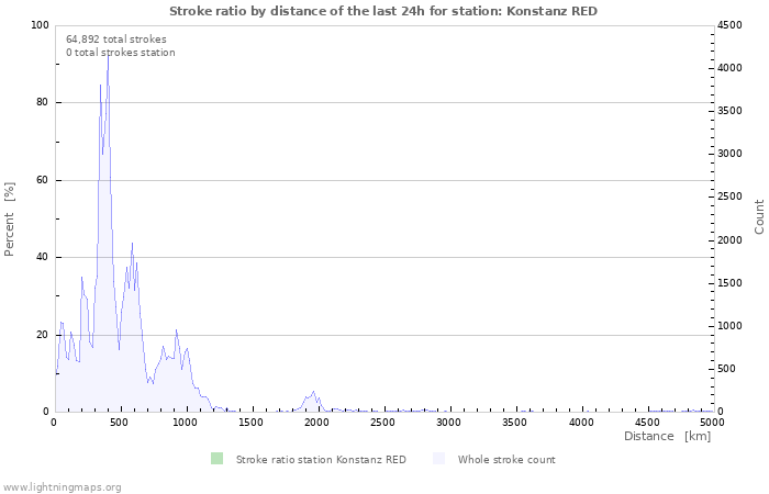 Graphs: Stroke ratio by distance