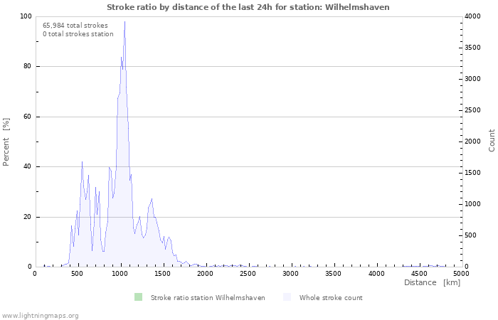 Graphs: Stroke ratio by distance