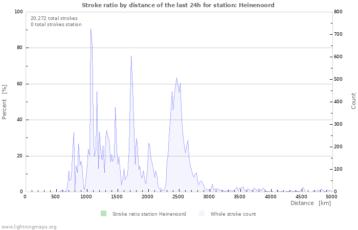 Graphs: Stroke ratio by distance