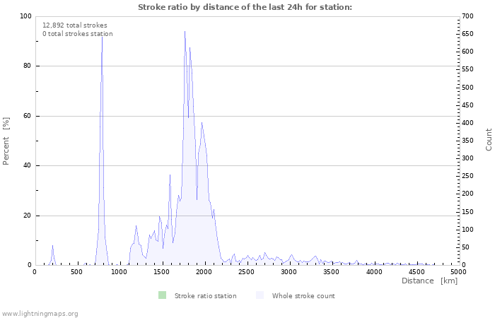 Graphs: Stroke ratio by distance