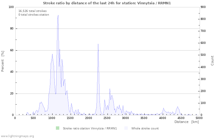 Graphs: Stroke ratio by distance