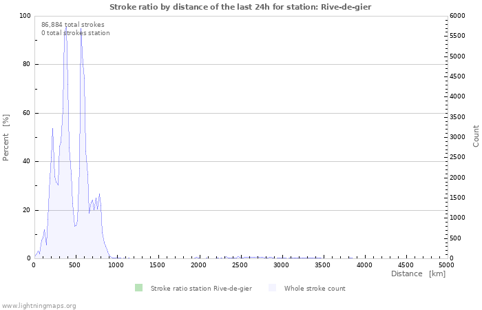 Graphs: Stroke ratio by distance