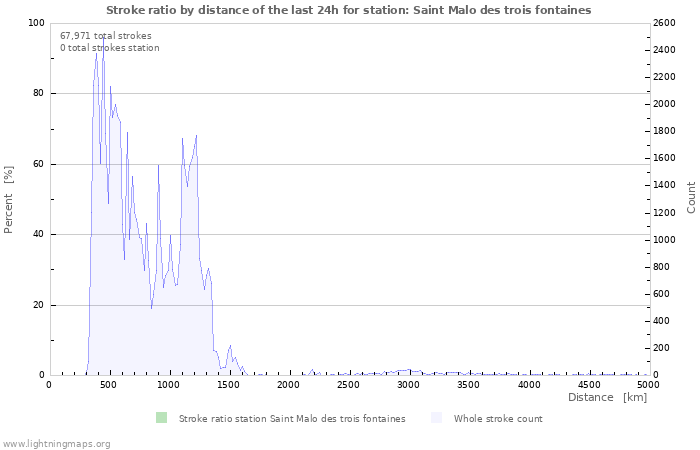 Graphs: Stroke ratio by distance