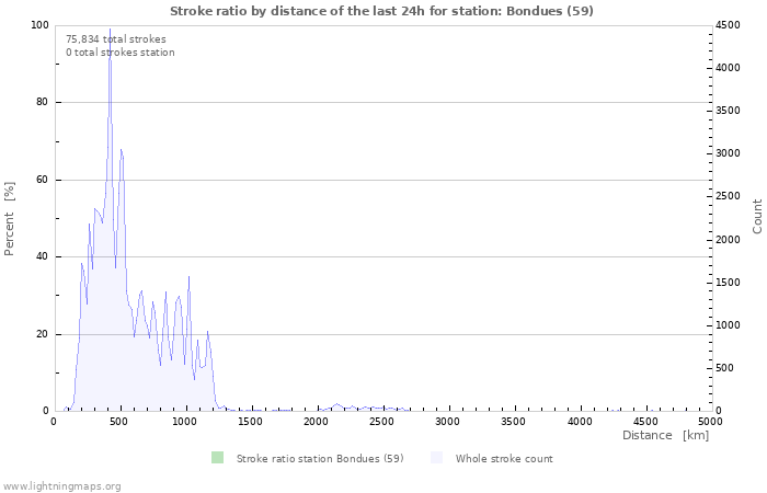 Graphs: Stroke ratio by distance