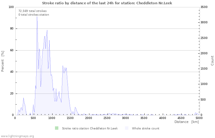 Graphs: Stroke ratio by distance