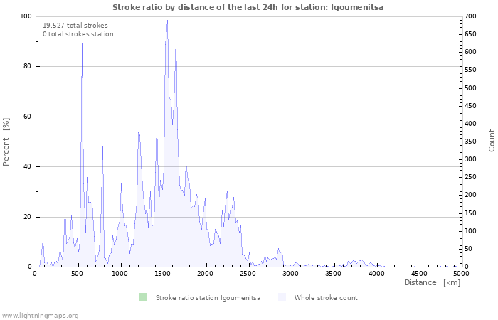 Graphs: Stroke ratio by distance