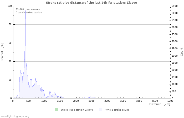 Graphs: Stroke ratio by distance