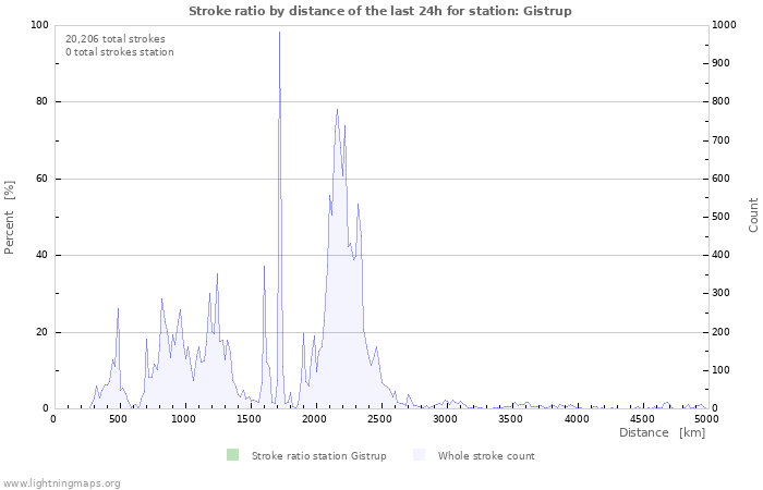 Graphs: Stroke ratio by distance