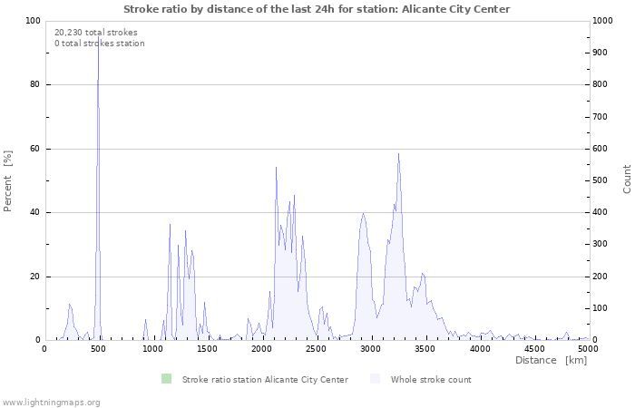 Graphs: Stroke ratio by distance