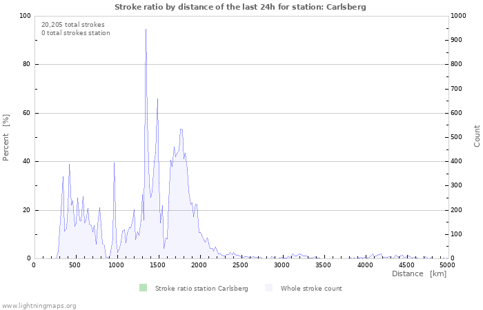 Graphs: Stroke ratio by distance