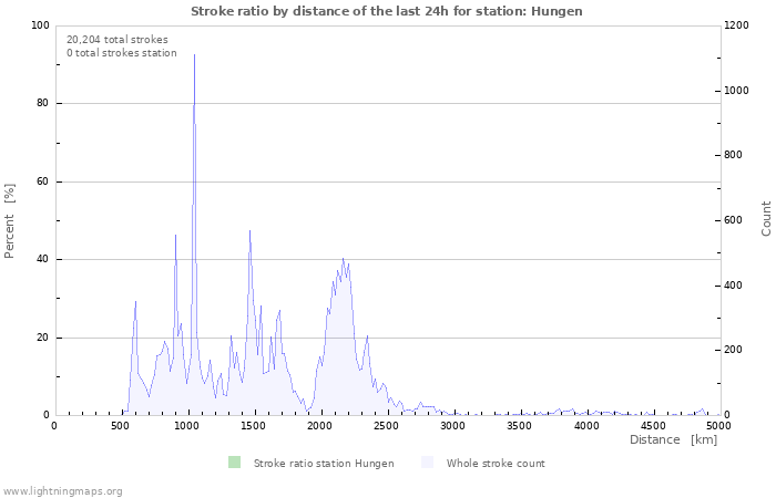 Graphs: Stroke ratio by distance