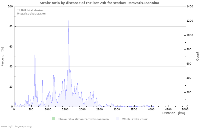 Graphs: Stroke ratio by distance