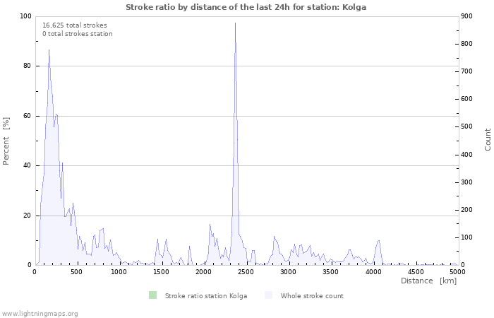 Graphs: Stroke ratio by distance