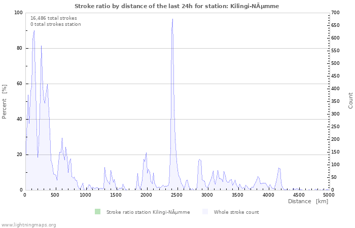 Graphs: Stroke ratio by distance