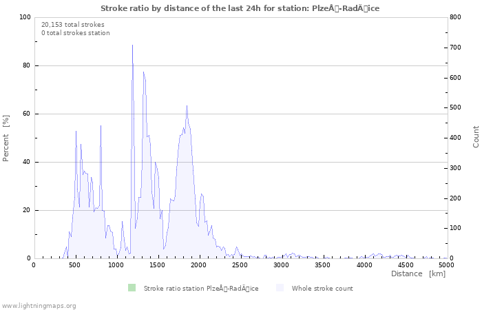 Graphs: Stroke ratio by distance