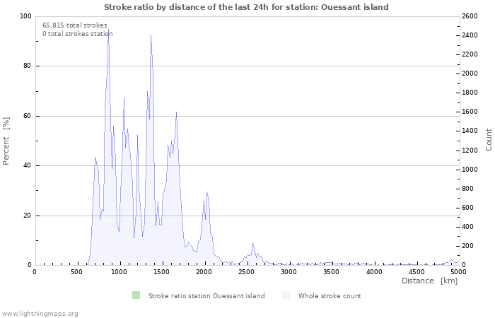 Graphs: Stroke ratio by distance