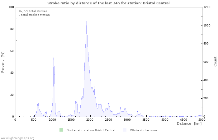 Graphs: Stroke ratio by distance