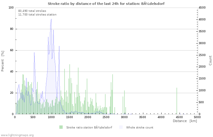 Graphs: Stroke ratio by distance