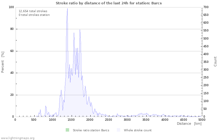 Graphs: Stroke ratio by distance