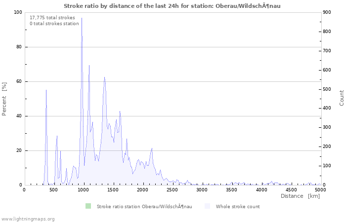 Graphs: Stroke ratio by distance