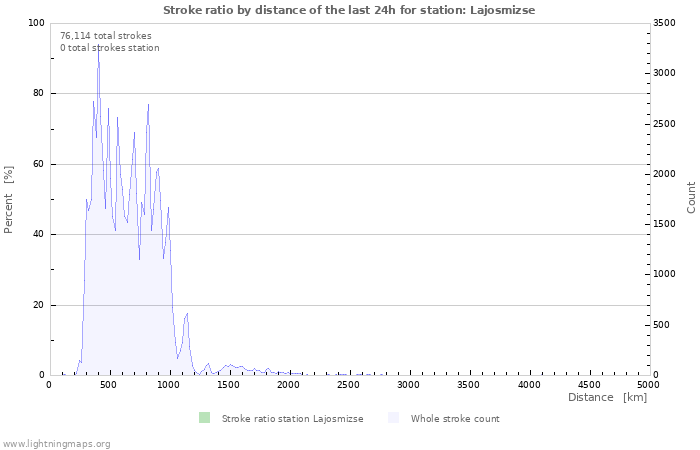 Graphs: Stroke ratio by distance