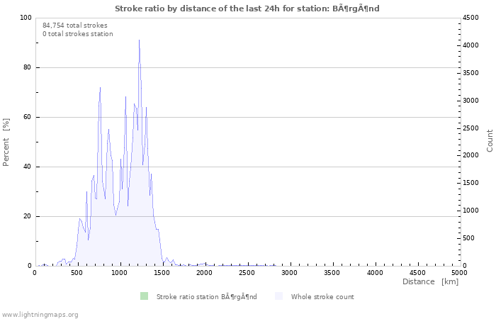 Graphs: Stroke ratio by distance