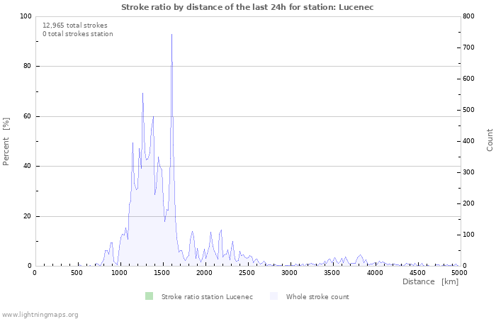 Graphs: Stroke ratio by distance