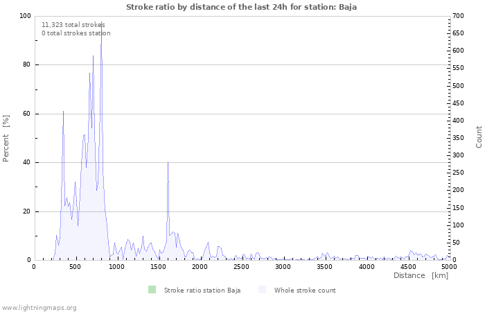 Graphs: Stroke ratio by distance