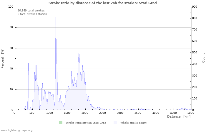 Graphs: Stroke ratio by distance