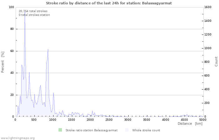 Graphs: Stroke ratio by distance