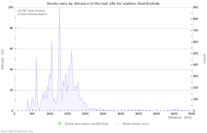 Graphs: Stroke ratio by distance