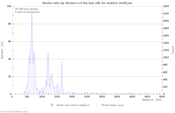 Graphs: Stroke ratio by distance