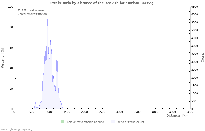 Graphs: Stroke ratio by distance