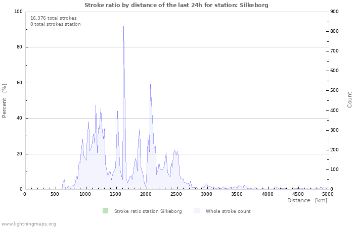 Graphs: Stroke ratio by distance