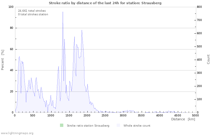 Graphs: Stroke ratio by distance