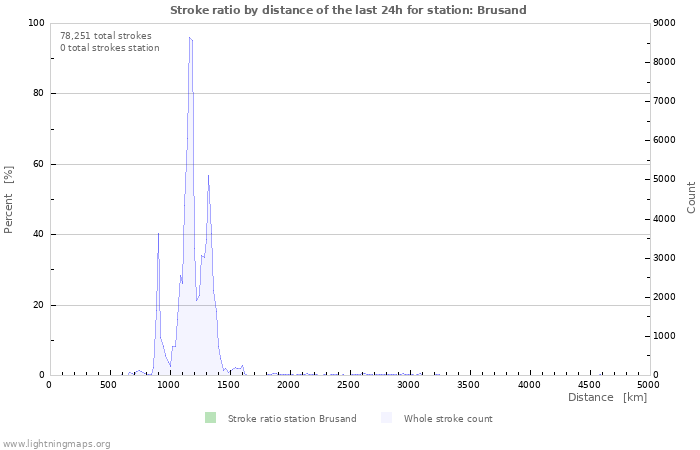 Graphs: Stroke ratio by distance