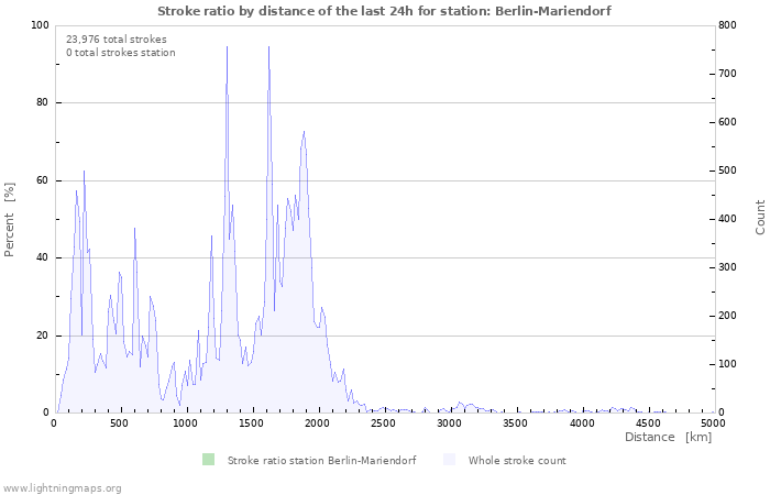 Graphs: Stroke ratio by distance