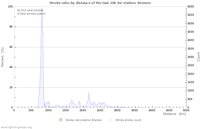 Graphs: Stroke ratio by distance