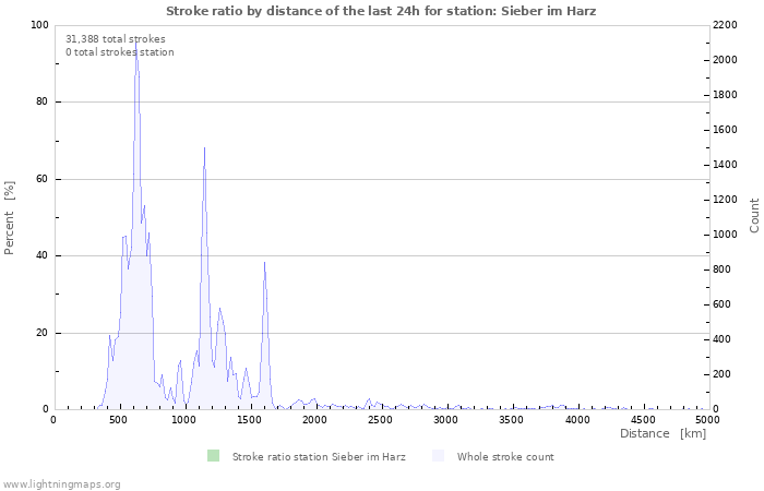 Graphs: Stroke ratio by distance