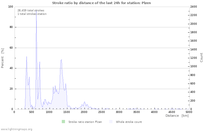 Graphs: Stroke ratio by distance