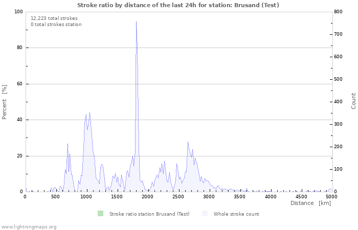 Graphs: Stroke ratio by distance