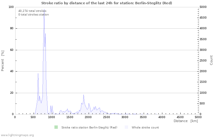 Graphs: Stroke ratio by distance