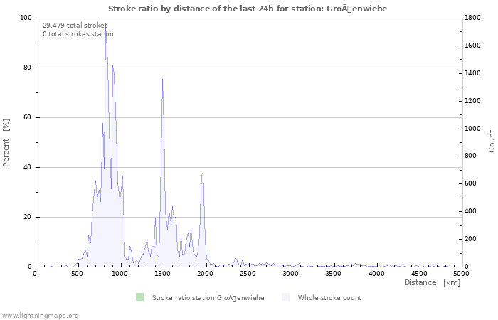 Graphs: Stroke ratio by distance