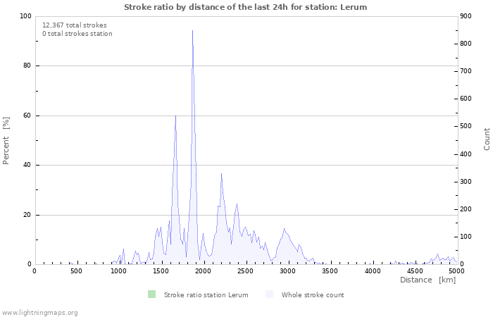 Graphs: Stroke ratio by distance