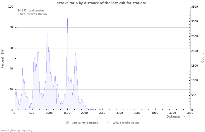 Graphs: Stroke ratio by distance